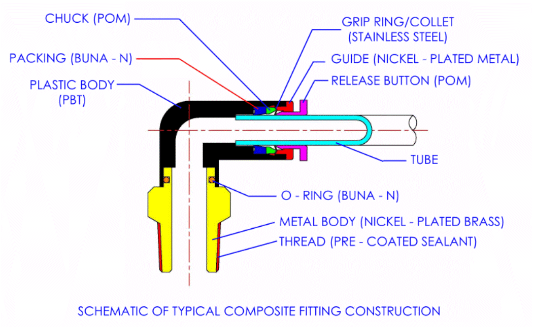 PushIn Fitting Specifications